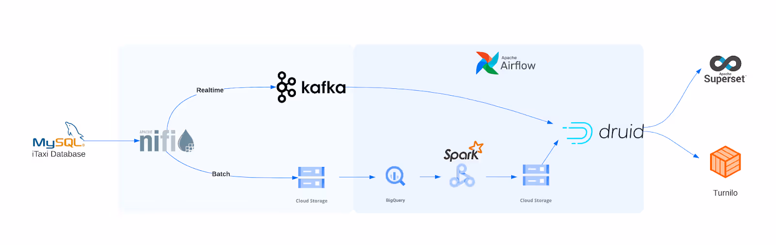 Harnessing Google Cloud Platform for Seamless Data Integration and Processing