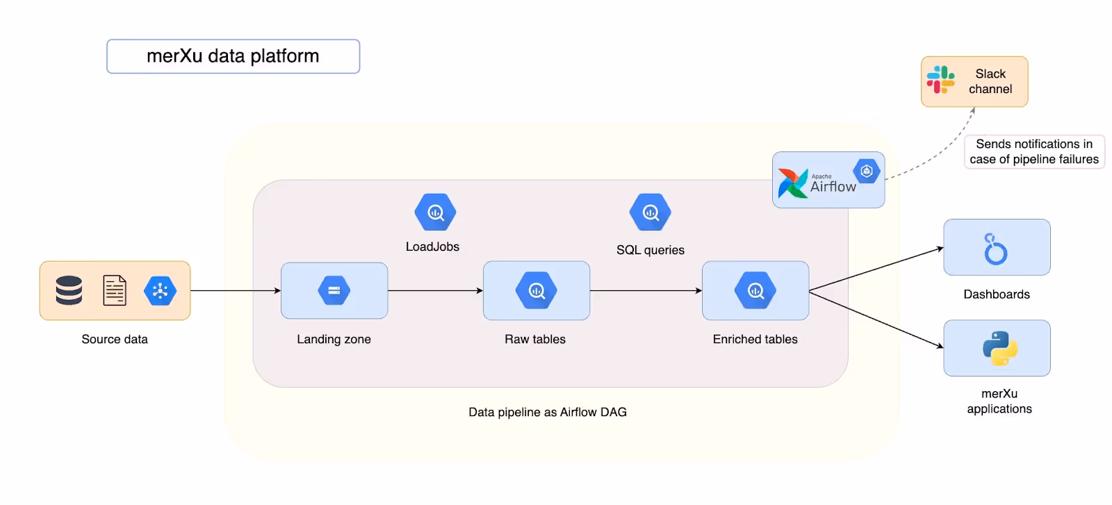 Data pipeline as Airflow DAG
