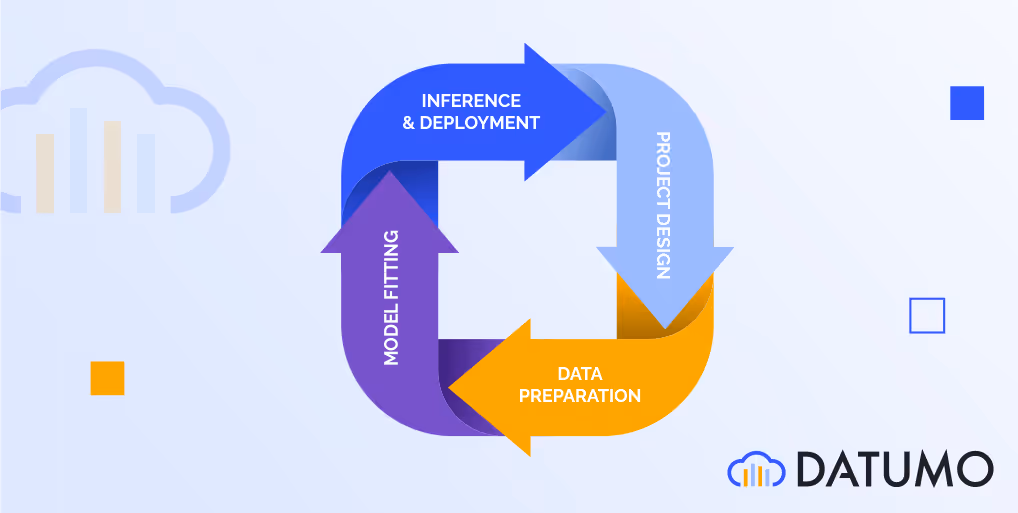 Machine learning lifecycle illustration showcasing project design, data preparation, model training and model deployment phases, highlighting the key stages in ML development