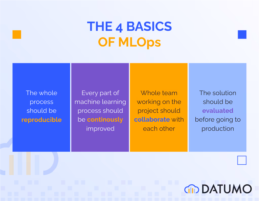 Image outlining the four fundamental MLOps principles: Reproducibility, Continuity, Collaboration, and Evaluation, essential for optimizing machine learning project workflows.