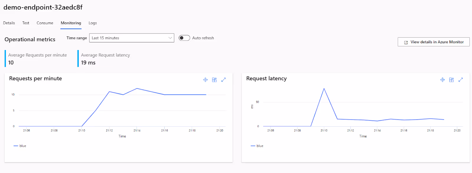 Visual depiction of the sample metrics that can be used to monitor model deployed to online endpoint.