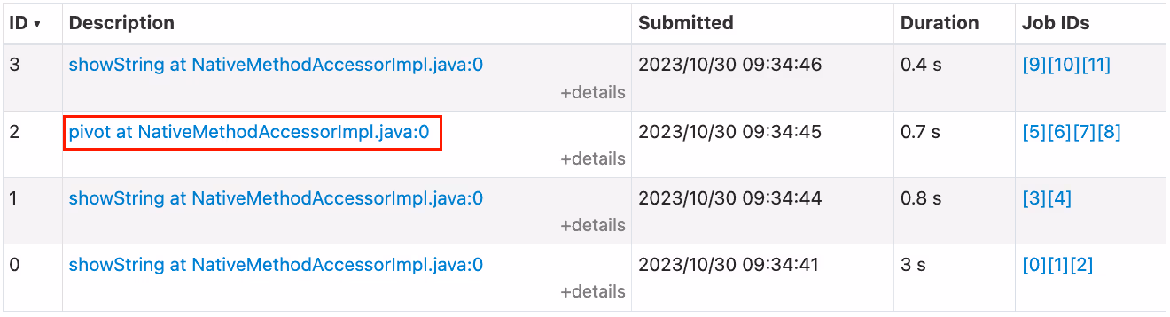 List of executed Spark SQL queries in the SparkUI. There is an additional query executed by an action in the pivot method.