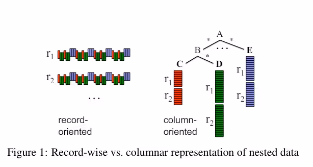columnar representation versus row-oriented of nested data