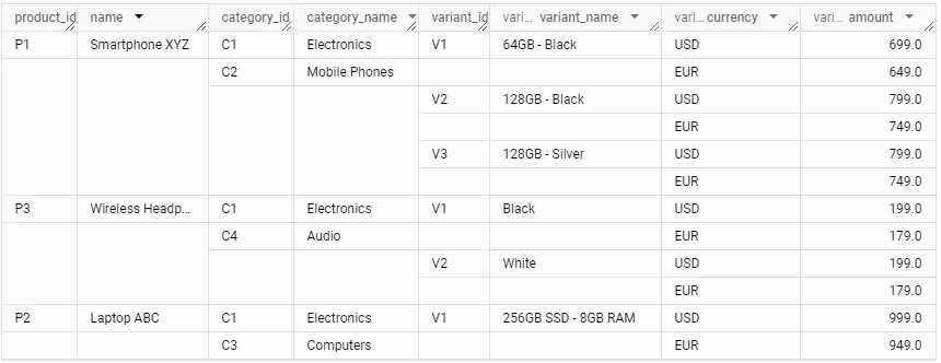 Example of nested and repeated columns in BigQuery table