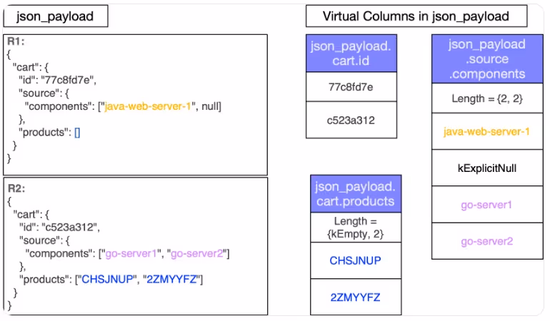 JSON keys representation as virtual columns