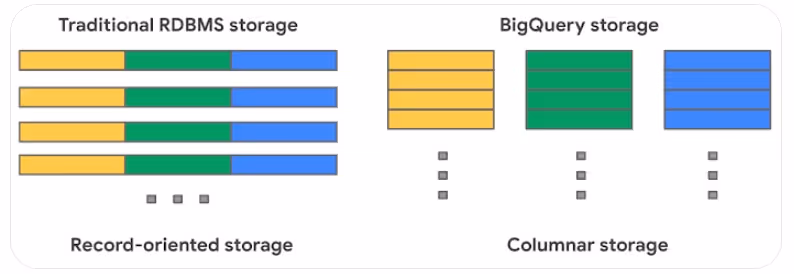 Columnar storage format versus row-oriented storage