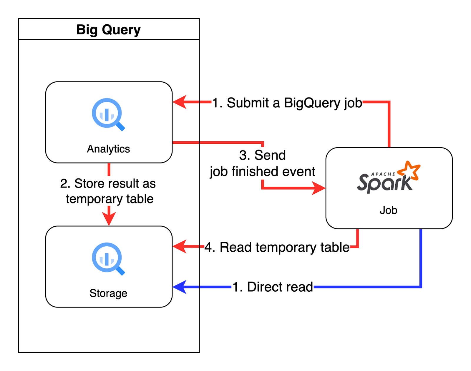 diagram which shows comparison of direct read from BigQuery Storage API and with usage of SQL query.
