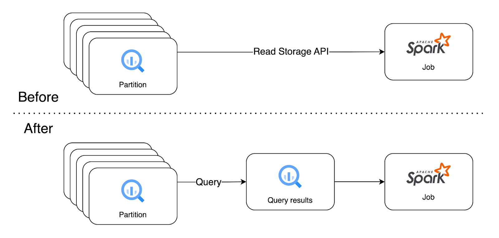comparison of two read option