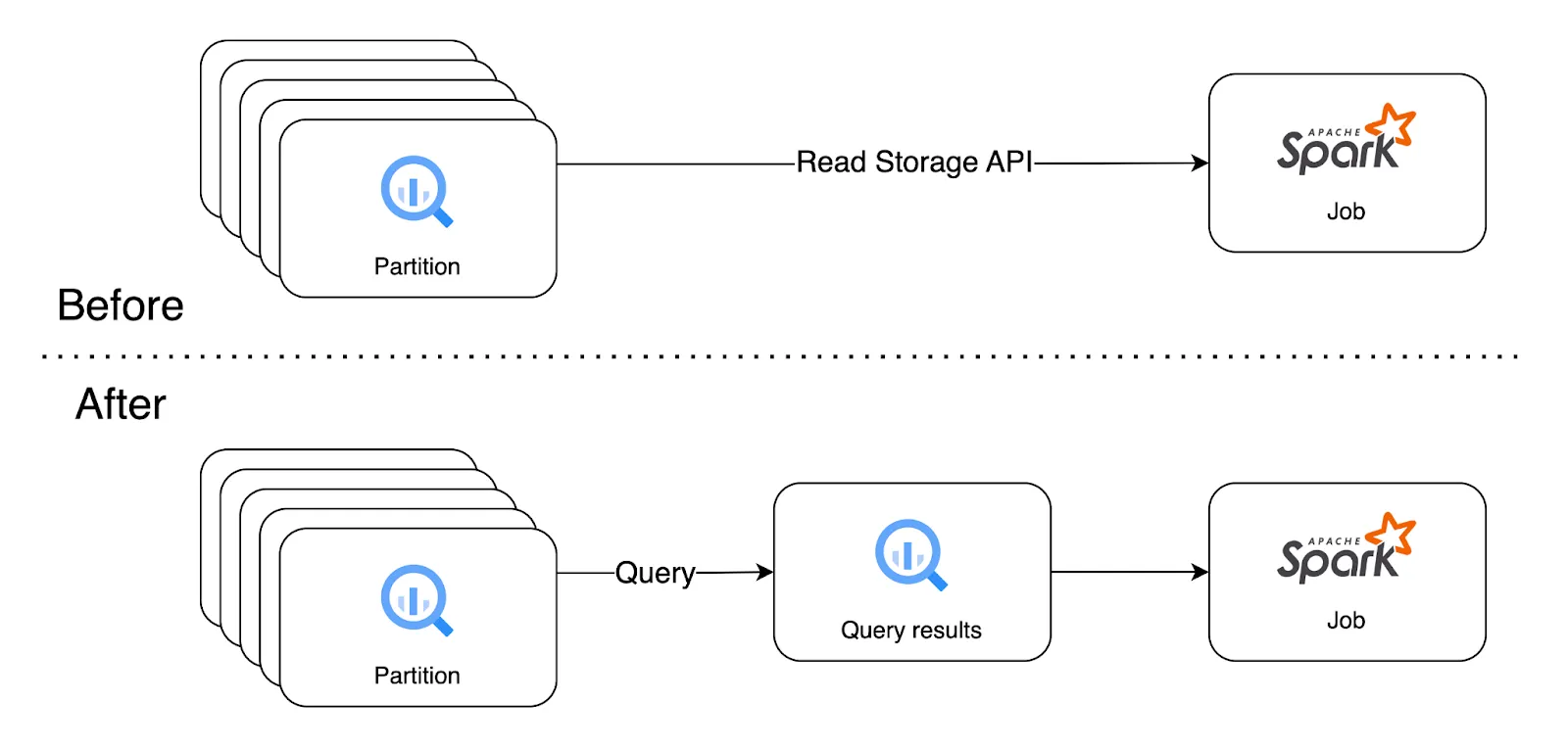 comparison of two read option