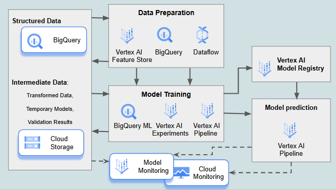 ML and Model Deployment Pipeline