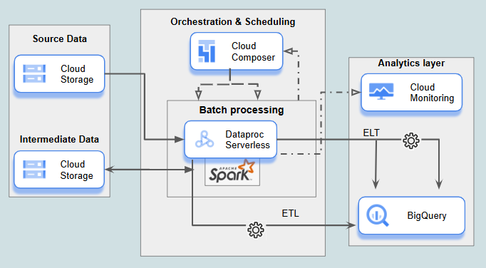 Batch Data Processing and Aggregation Pipeline