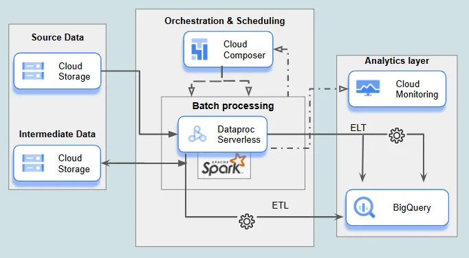 Batch Data Processing and Aggregation Pipeline