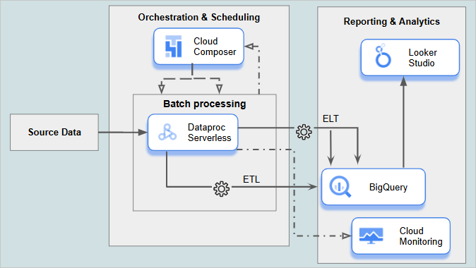 Analytics and Reporting Pipeline