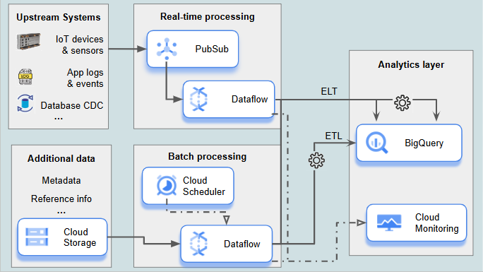 Data Ingestion and Transformation Pipeline