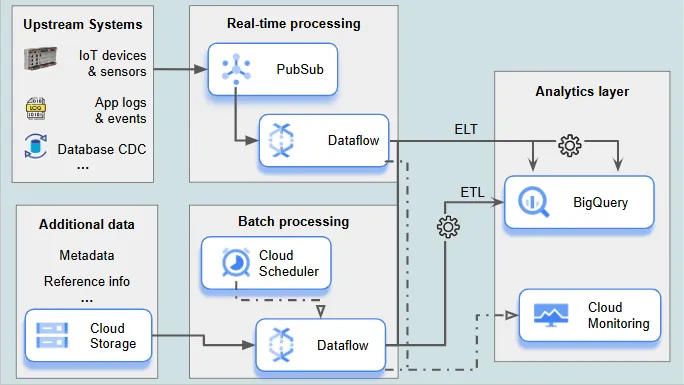 Data Ingestion and Transformation Pipeline