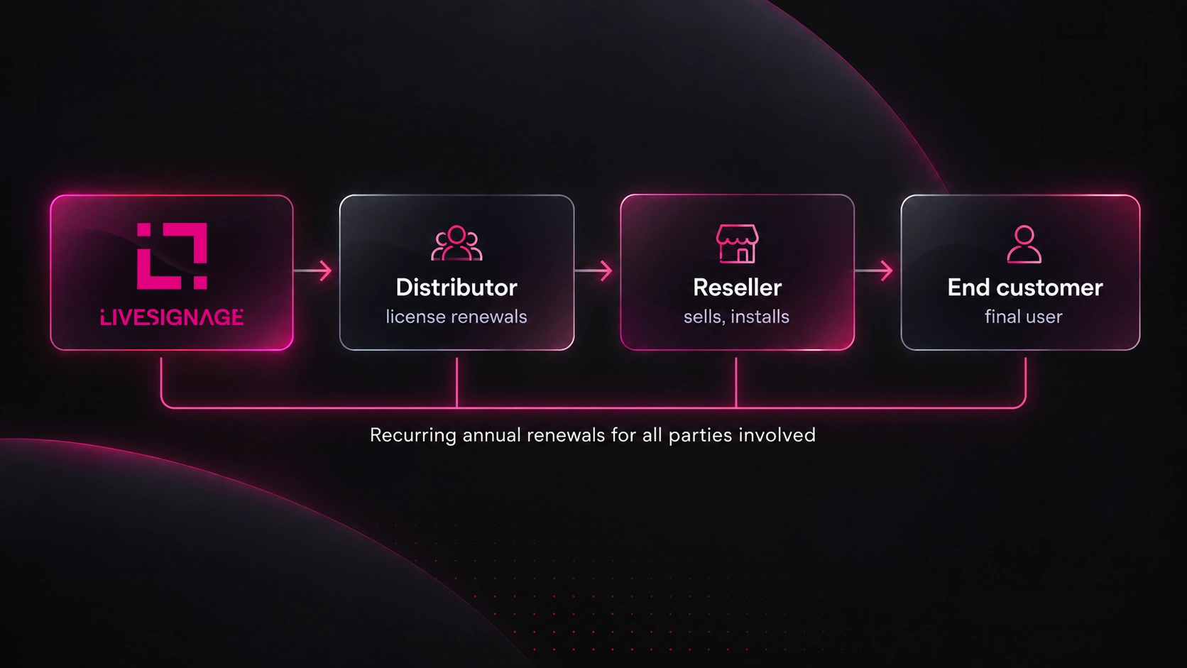 Digital signage SaaS partner model showing Livesignage, distributor, reseller and end customer with recurring annual license renewals