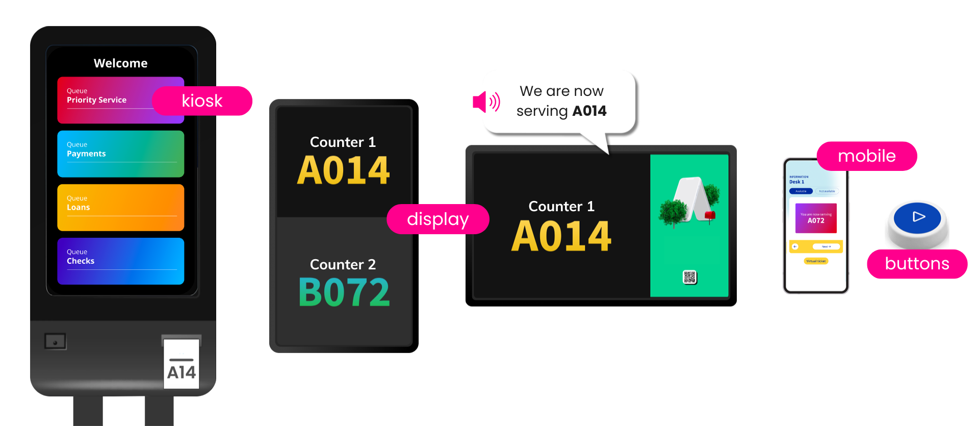 Queue Management and all its devices controlled by Livesignage