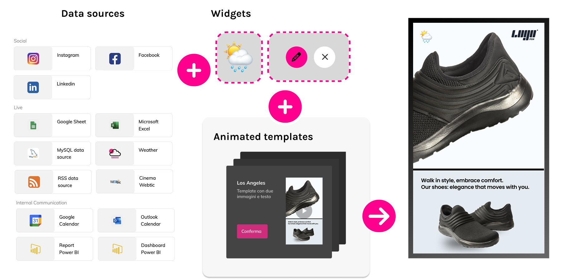 An example how with Livesignage you can automate everything and display everything