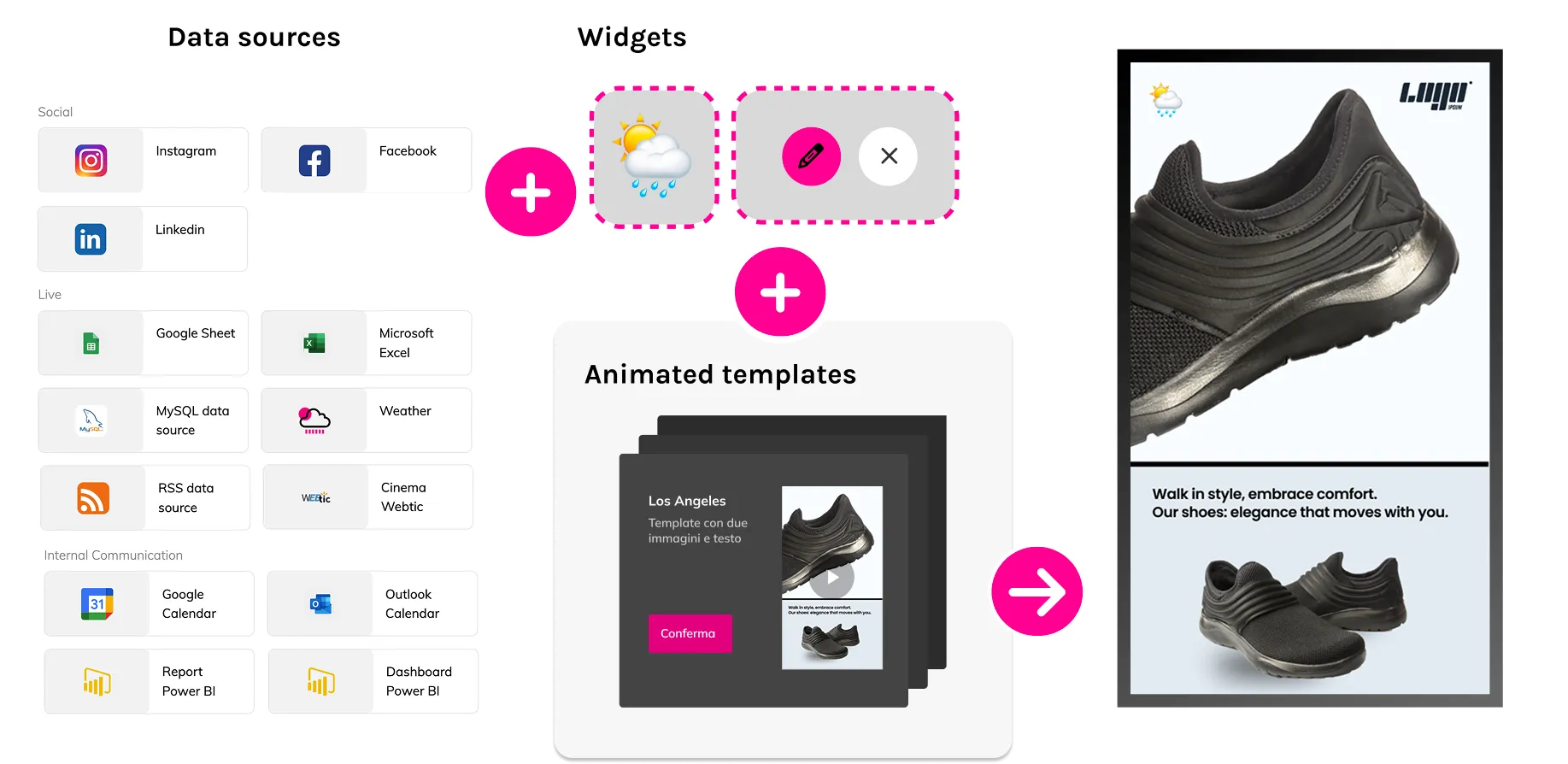 An example how with Livesignage you can automate everything and display everything