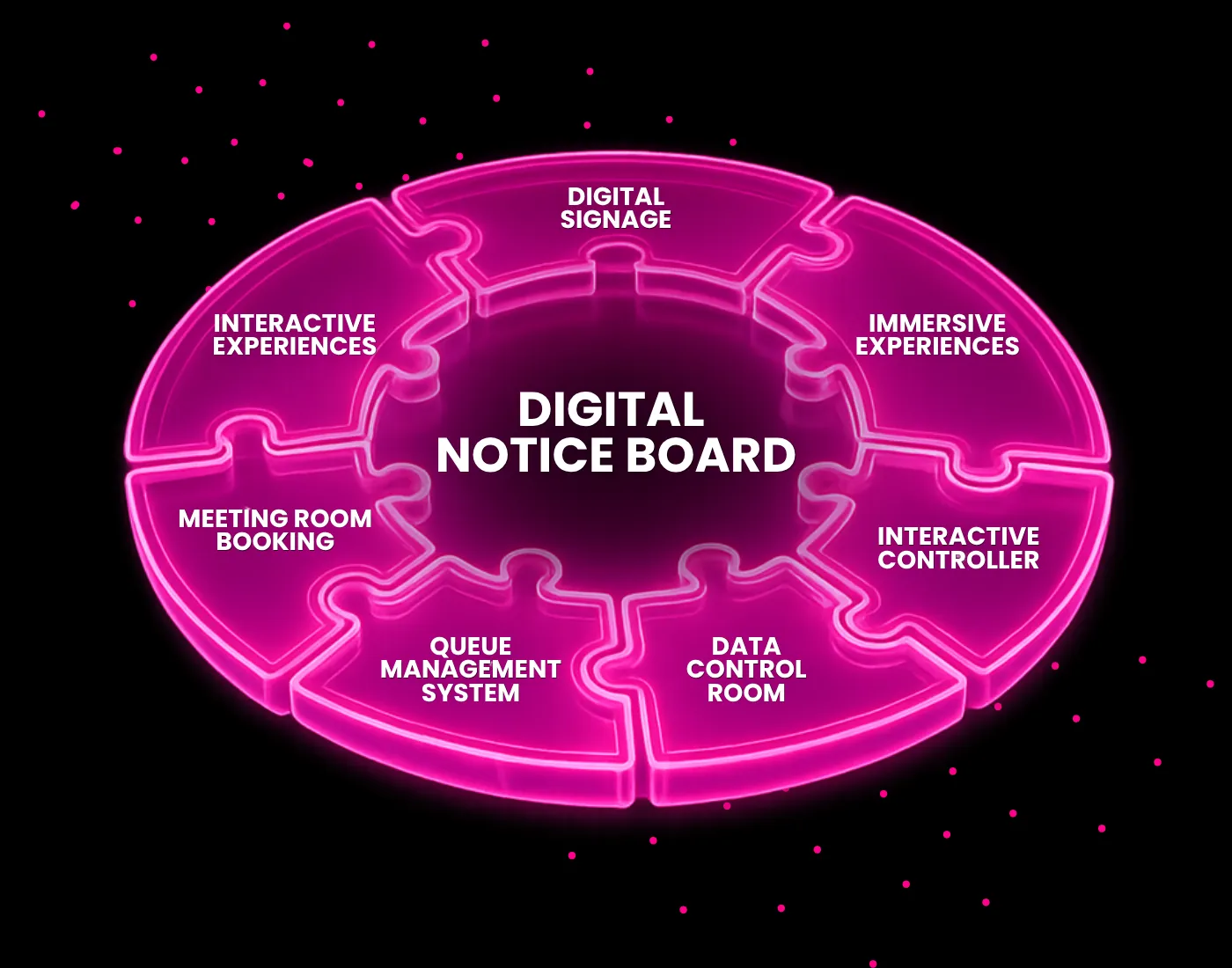 Digital notice board integrated with queue management system, meeting room booking and data control room