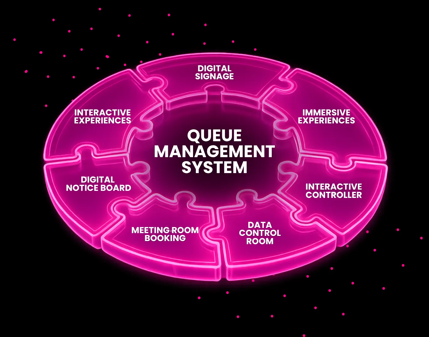 Queue management system integrated with digital signage, meeting room booking and data control room