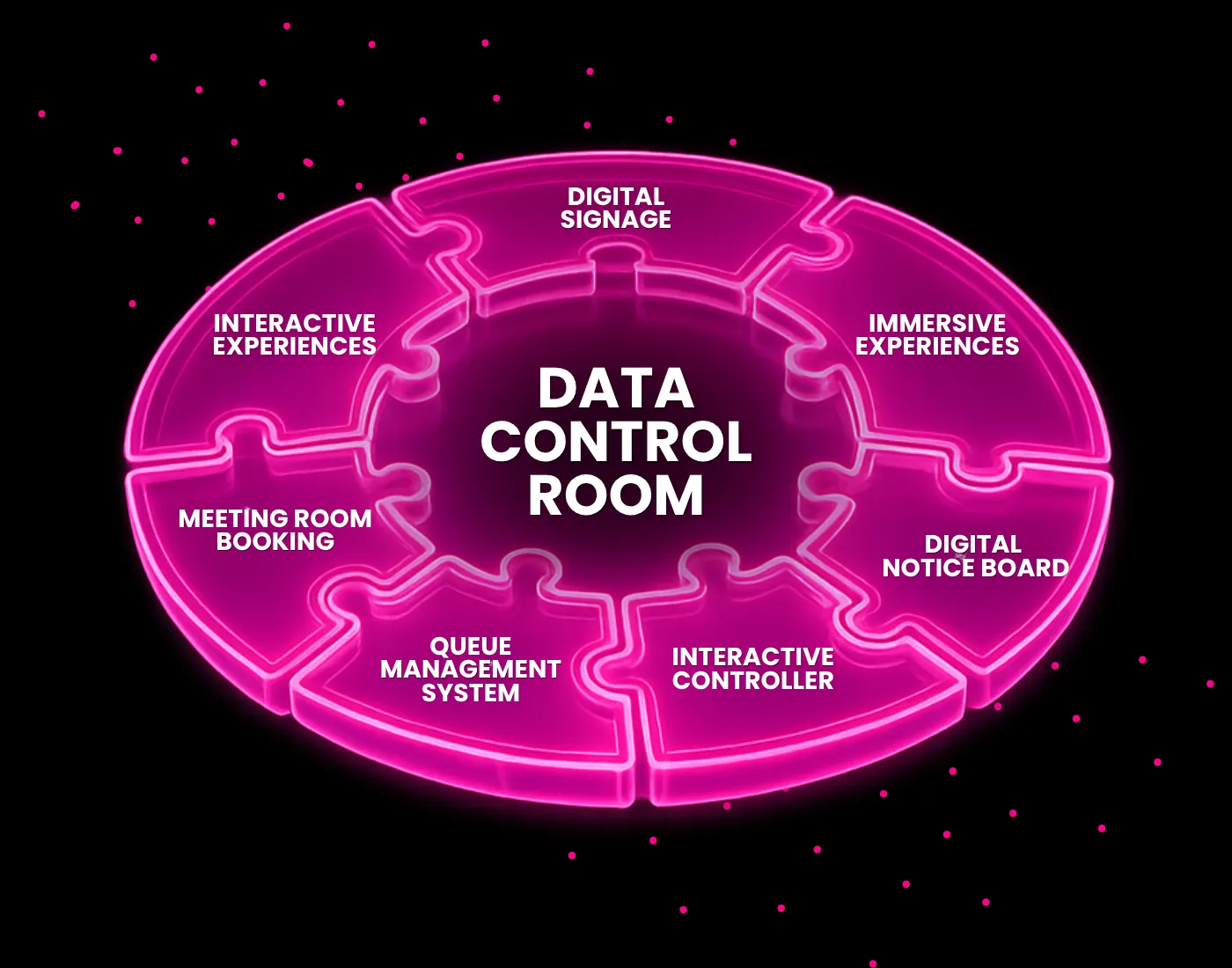 Data Control Room integrated with digital signage, queue management system and meeting room booking