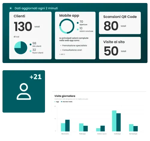 Dashboard monitoring patient interactions and flows