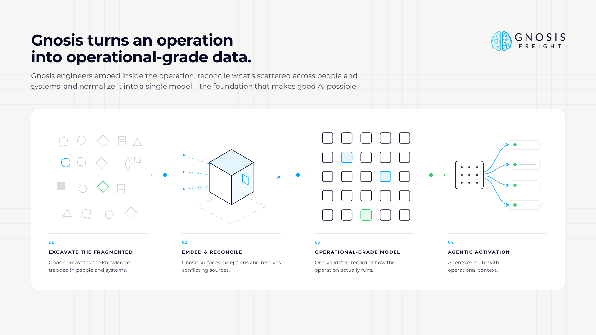 Gnosis Freight Success Story