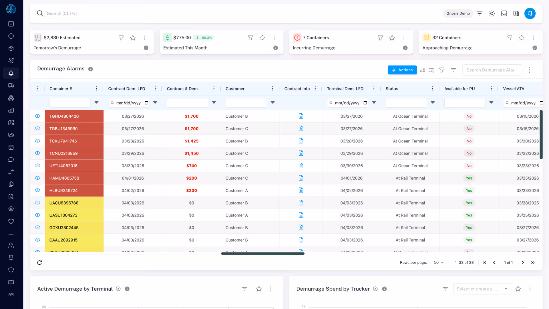Dashboard screen displaying demurrage alarms with container details, contract demurrage dates, costs, customers, terminal info, and status.