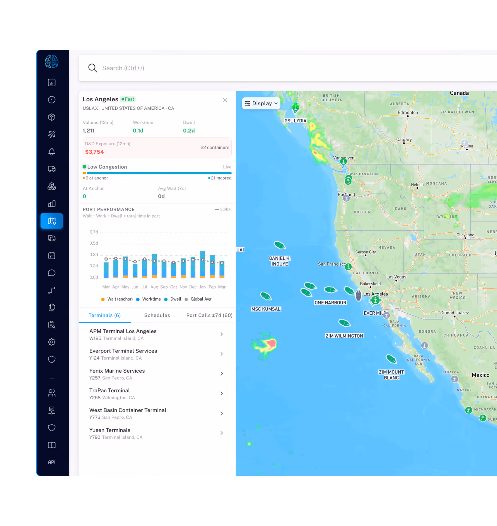 Port congestion and performance dashboard showing low congestion in Los Angeles with 21 ships moored, a bar chart of port wait, worktime, and dwell over months, and a map with ship locations off the west coast of the United States.