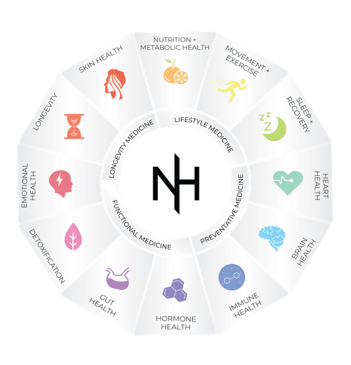 Wellness wheel