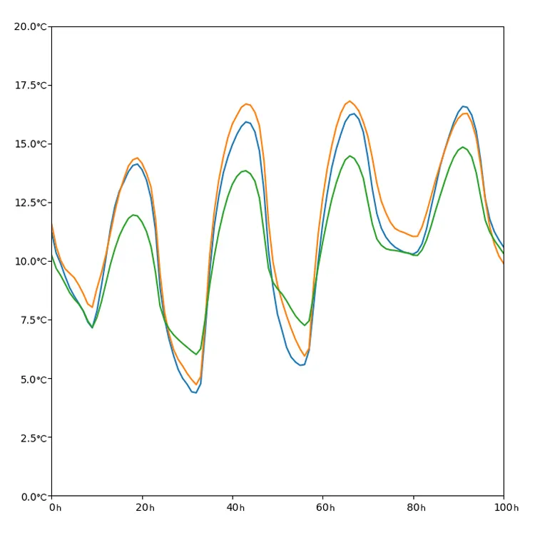 Graph showing the accuracy of Cordulus' forecast relative to other providers, measured against ground truth measurements. 
