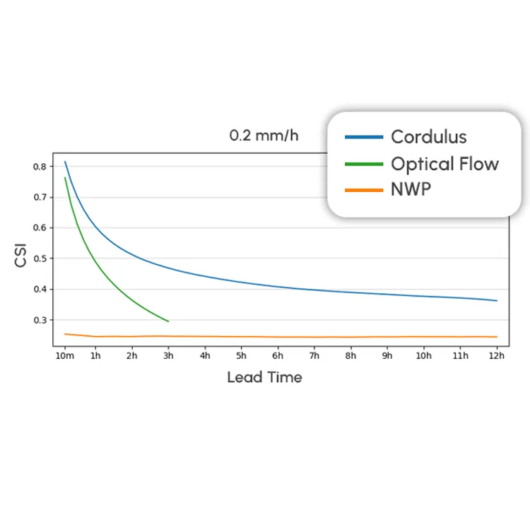 Rain forecast Weather Prediction graphs for 0.2mm