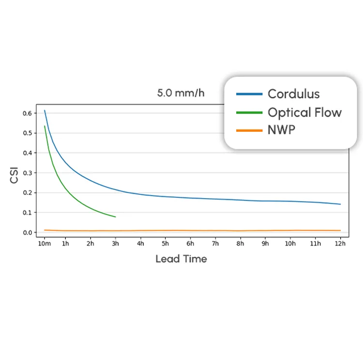 Rain forecast Weather Prediction graphs for 5.0mm