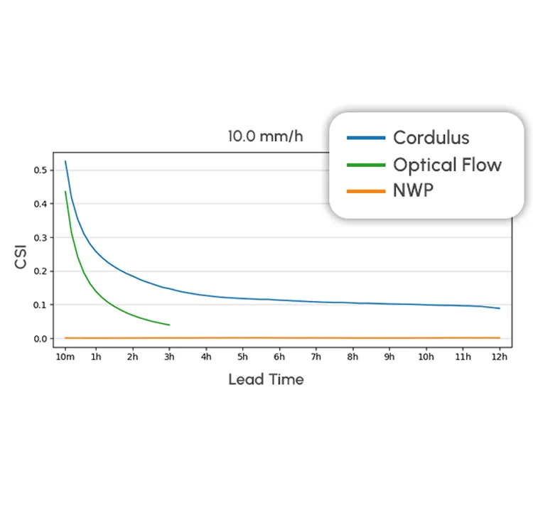 Rain forecast Weather Prediction graphs for 10.0mm