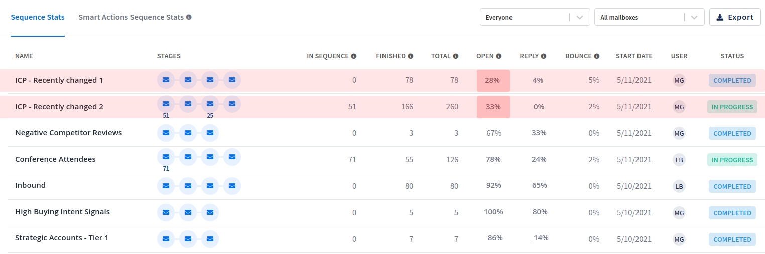 Email Spam Test Process