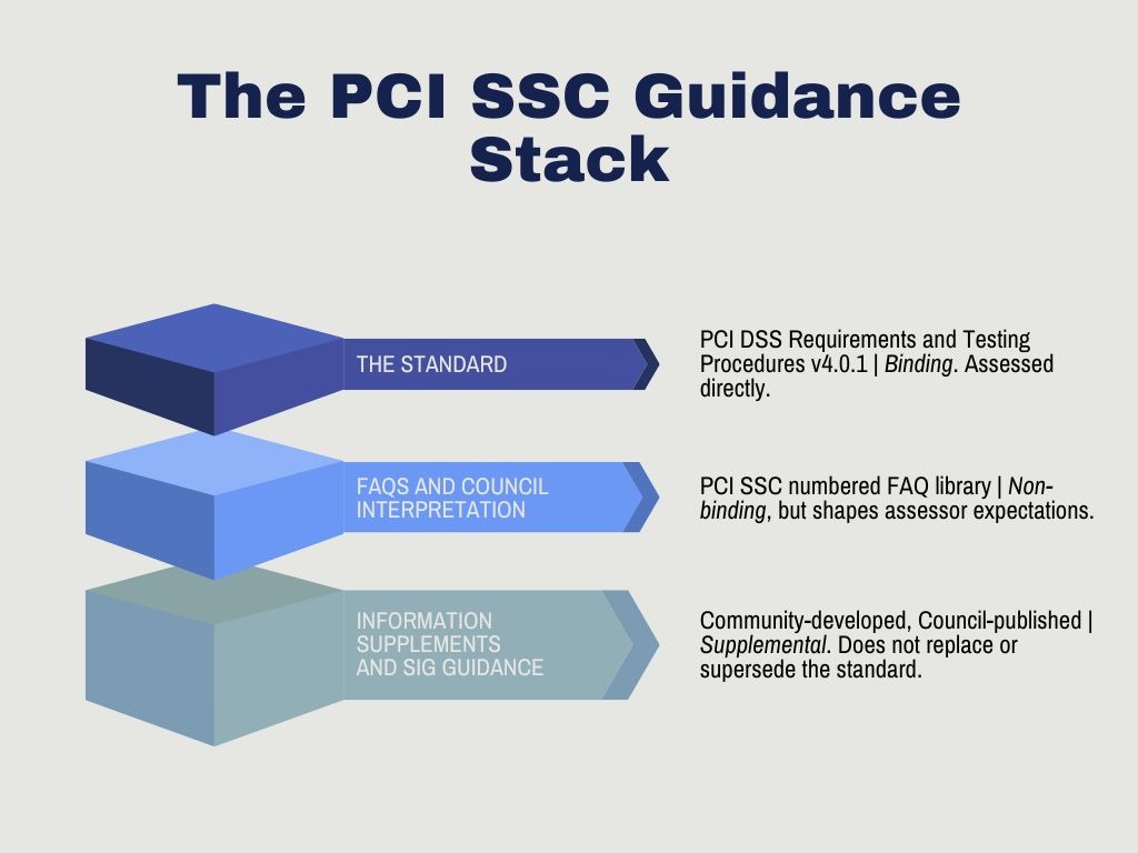 Securisea PCI SSC Guidance Stack vertical diagram