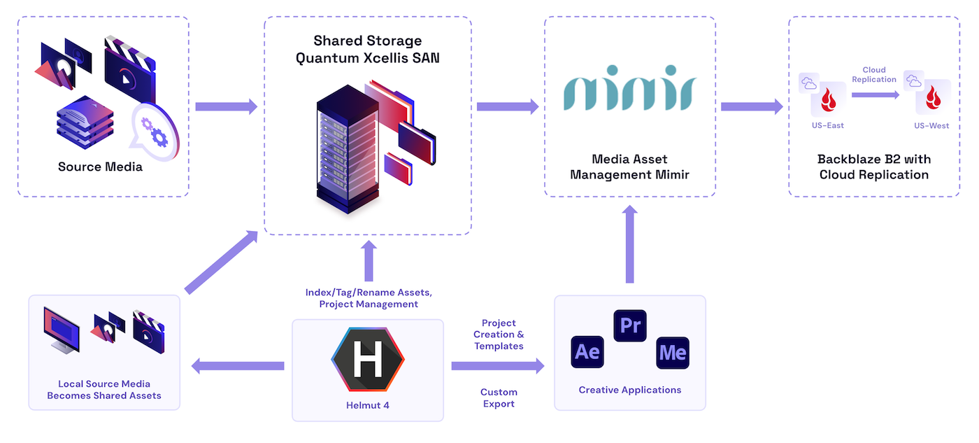 Workflow diagram