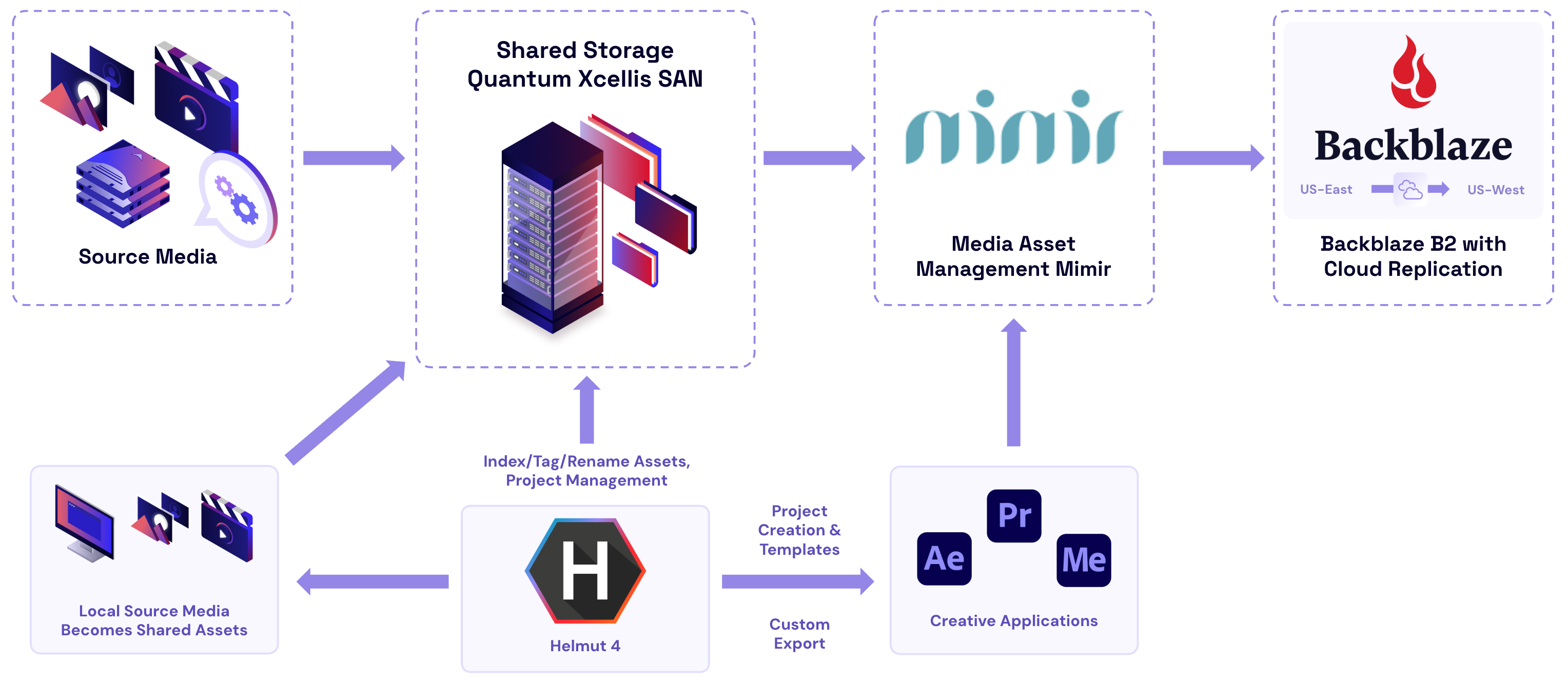Eagles workflow diagram