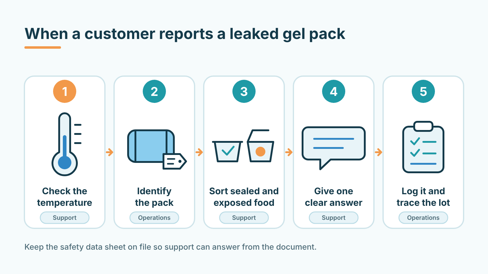 Five steps for a shipper when a customer reports a leaked gel pack, from temperature check to lot tracing