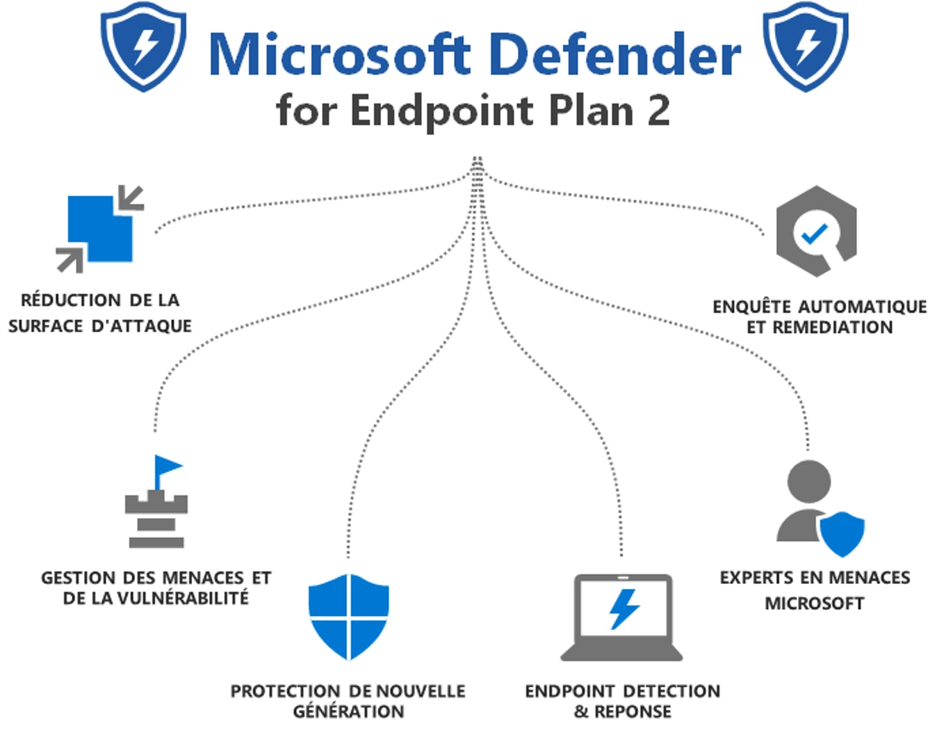 EDR Microsoft Defender for Business : Inclus dans Business Premium, mais faut-il payer pour un autre ?
