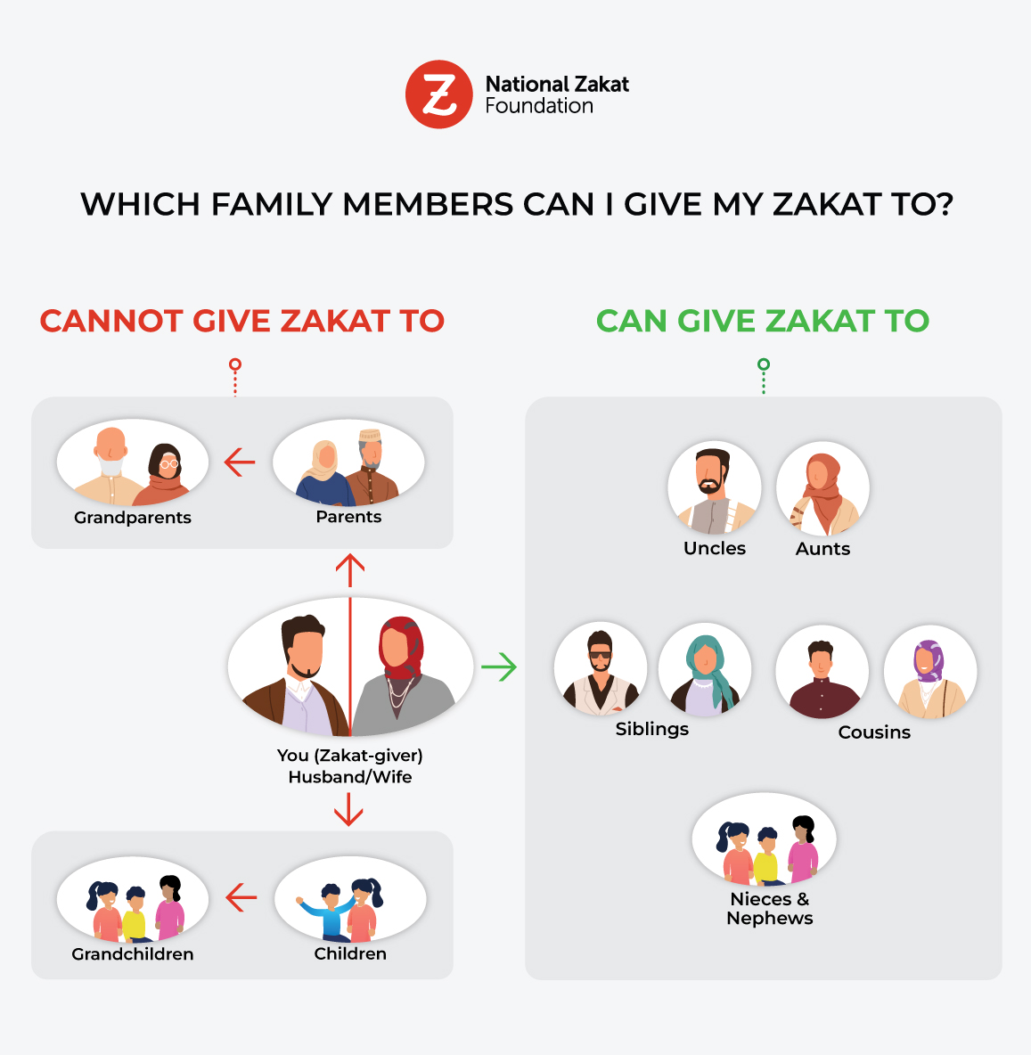 https://cdn.prod.website-files.com/63d39bb2b8c7b34b75d379eb/6634f6b3a9570ad4c5e34a41_NZF_ZakattoFamily-Infograph-V2.jpg?utm_source=chatgpt.com