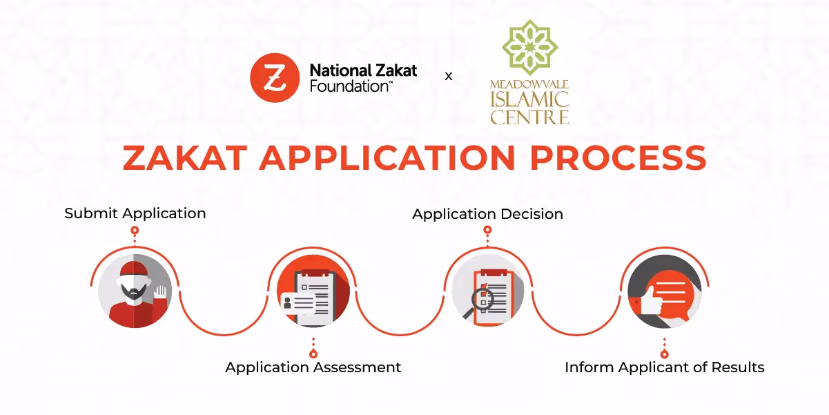 Flowchart illustrating the Zakat application process. Icons represent steps: submission, assessment, decision, and notification, linked by dotted lines.