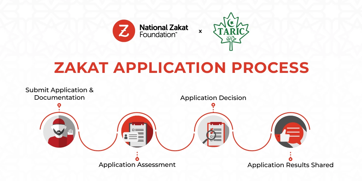Receive Zakat Assistance | TARIC Islamic Centre x NZF Canada.