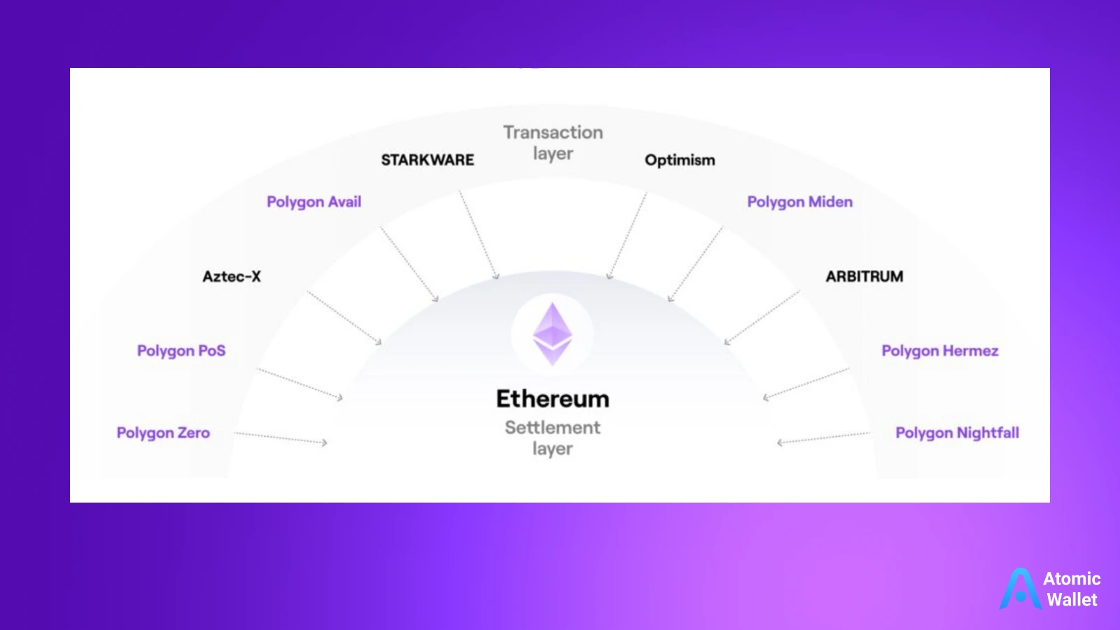 Diagram illustrating Polygon scaling Ethereum.