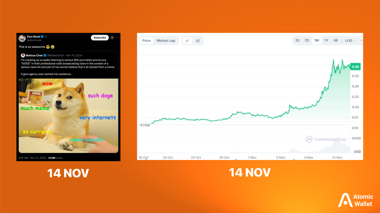 The official Dogecoin cryptocurrency logo featuring a Shiba Inu dog face on a gold background with a large white letter "D" overlaid in the center.