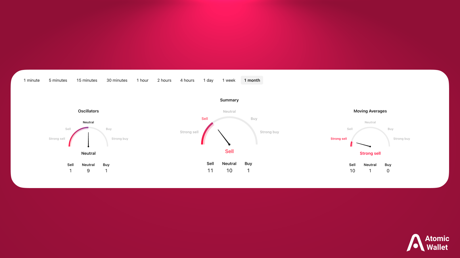 Technical analysis summary dashboard on a pink background displaying 'Sell' signals on a 1-month timeframe. Gauges show Oscillators as Neutral, Summary as Sell, and Moving Averages as Strong Sell.