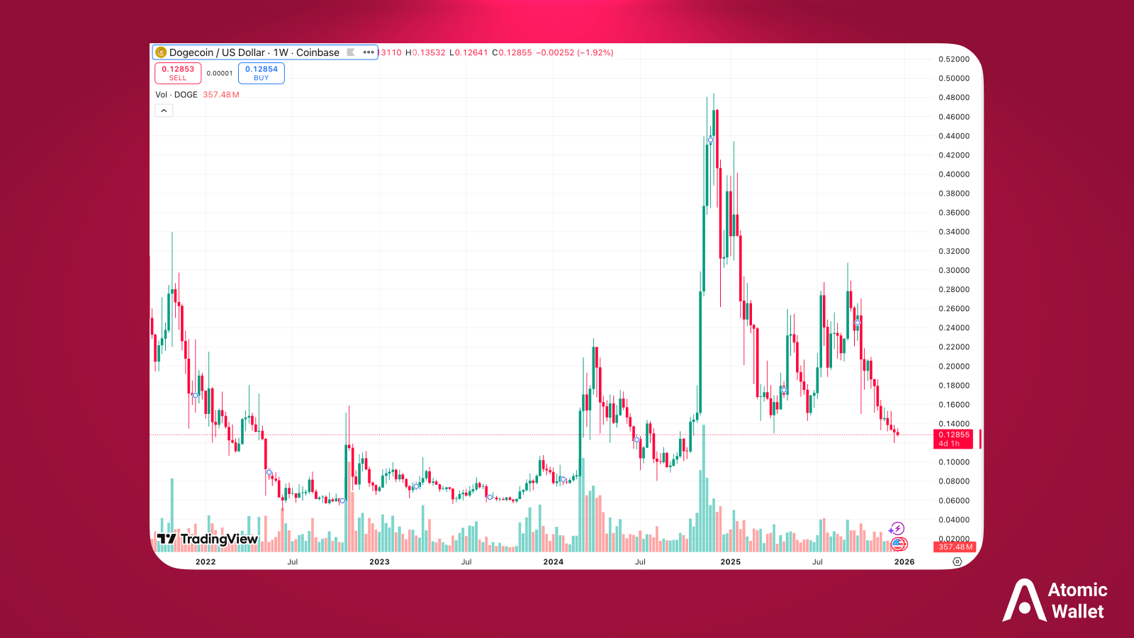 Weekly candlestick price chart of Dogecoin (DOGE/USD) on a pink background, sourced from TradingView. The chart displays historical volatility and price trends from 2022 through 2026.