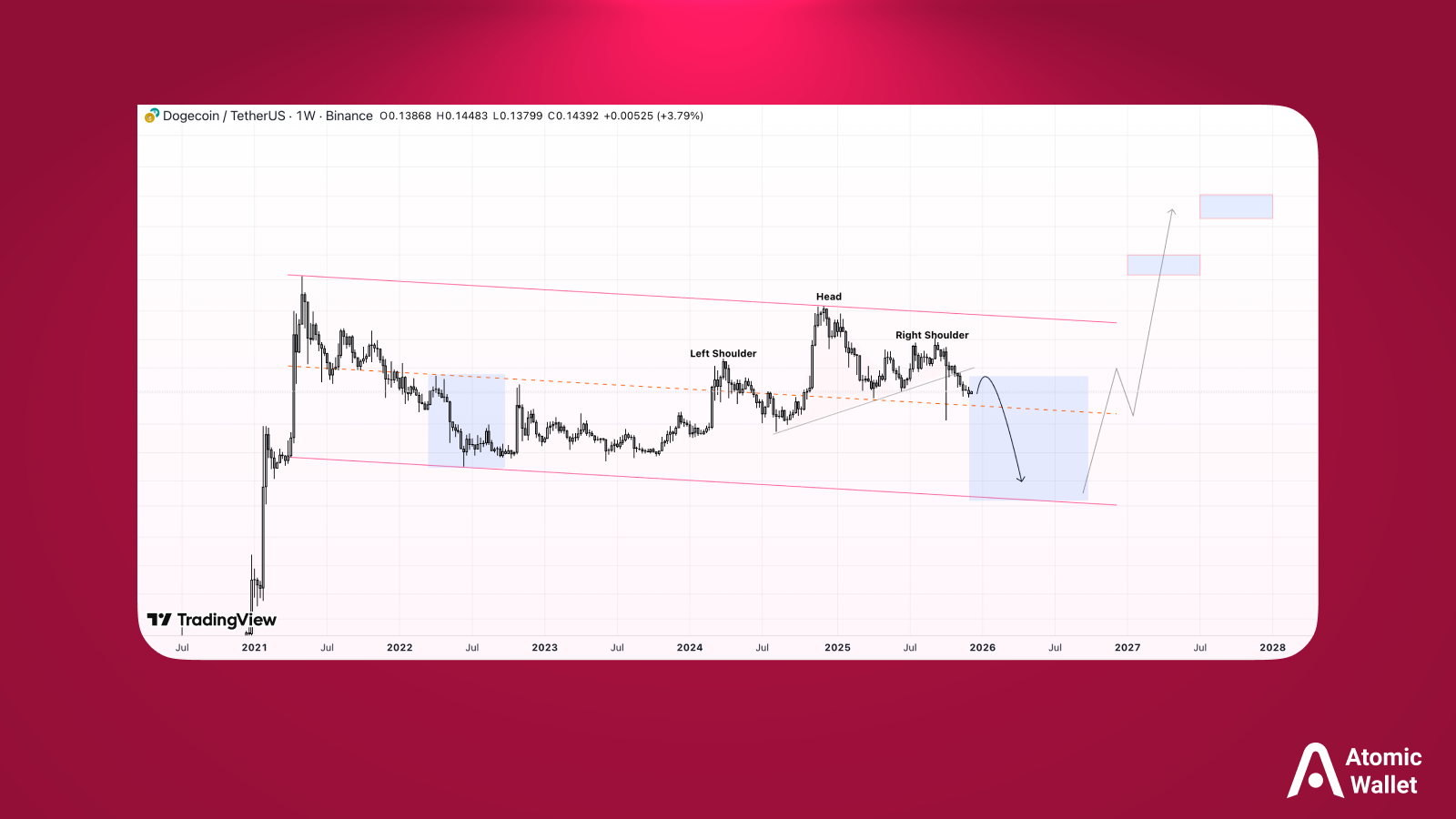 Weekly Dogecoin (DOGE/USDT) price chart from TradingView on a pink background. The chart illustrates a labeled "Head and Shoulders" pattern with trend lines and projection arrows indicating potential price movements through 2027.