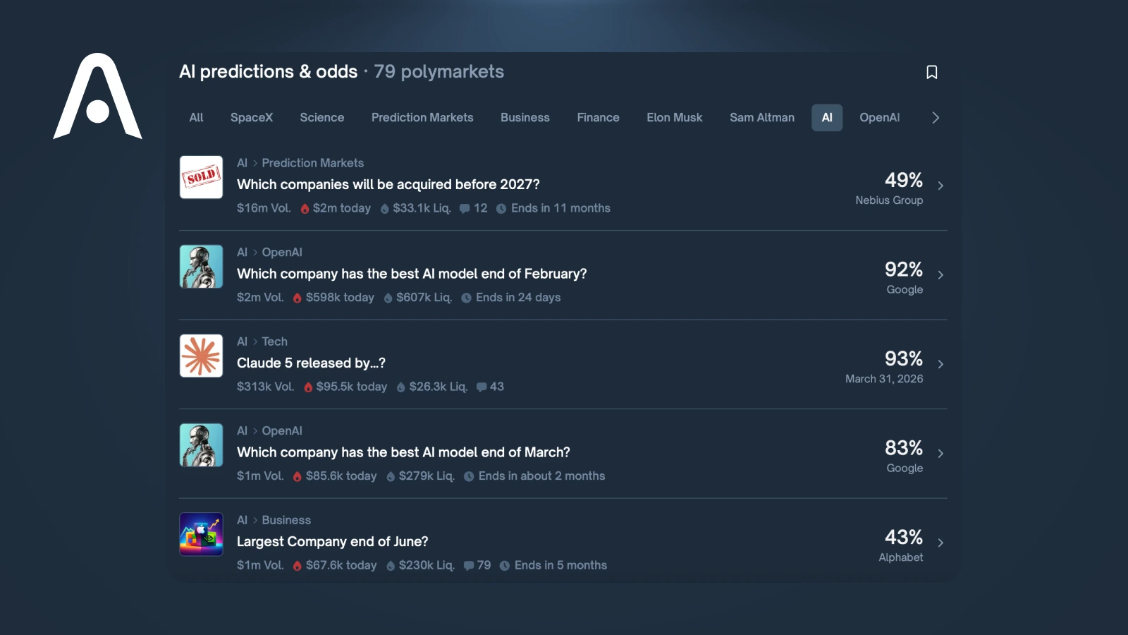 AI Predictions on Polymarket